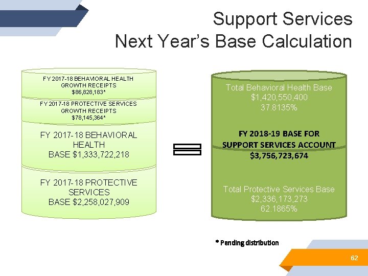 Support Services Next Year’s Base Calculation FY 2017 -18 BEHAVIORAL HEALTH GROWTH RECEIPTS $86,