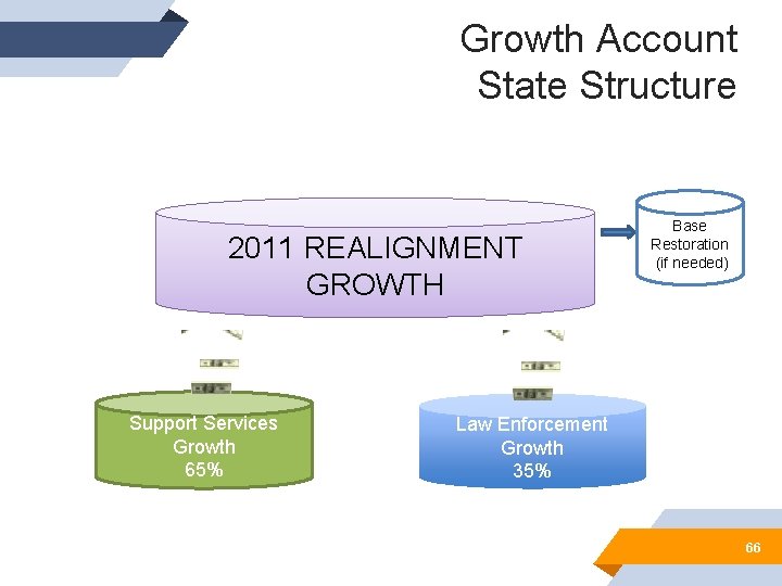 Growth Account State Structure 2011 REALIGNMENT GROWTH Support Services Growth 65% Base Restoration (if