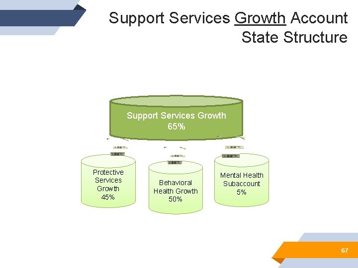 Support Services Growth Account State Structure Support Services Growth 65% Protective Services Growth 45%