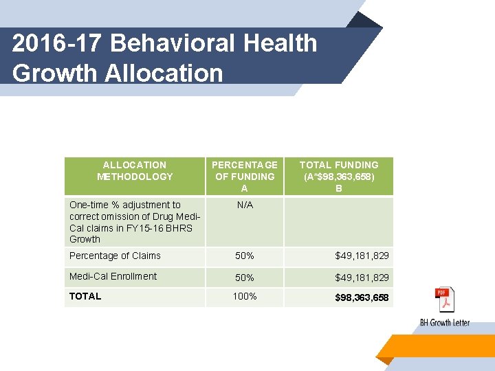 2016 -17 Behavioral Health Growth Allocation ALLOCATION METHODOLOGY PERCENTAGE OF FUNDING A TOTAL FUNDING