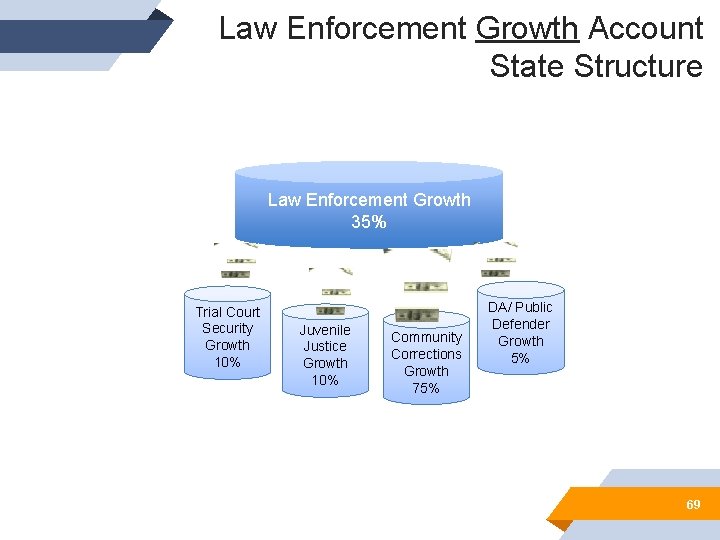 Law Enforcement Growth Account State Structure Law Enforcement Growth 35% Trial Court Security Growth