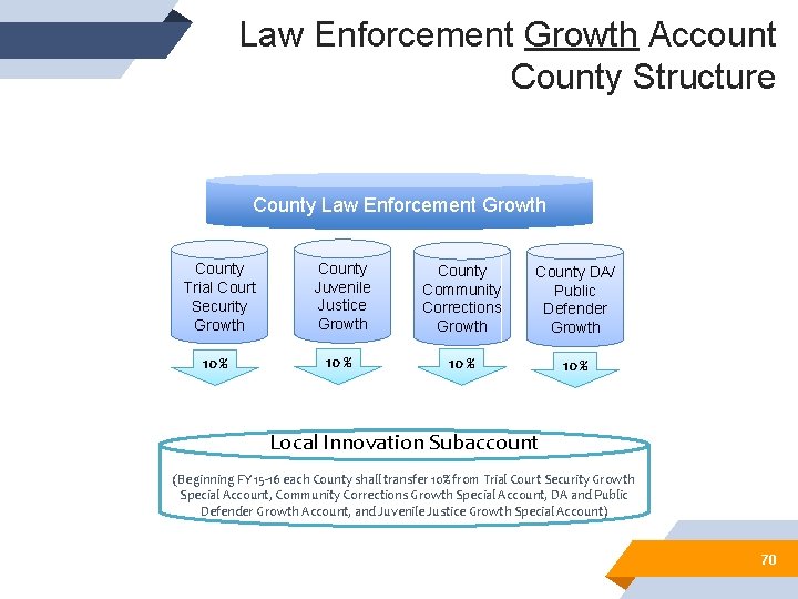 Law Enforcement Growth Account County Structure County Law Enforcement Growth County Trial Court Security