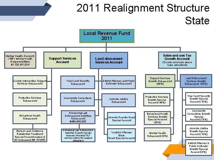2011 Realignment Structure State Local Revenue Fund 2011 Mental Health Account (1991 Mental Health