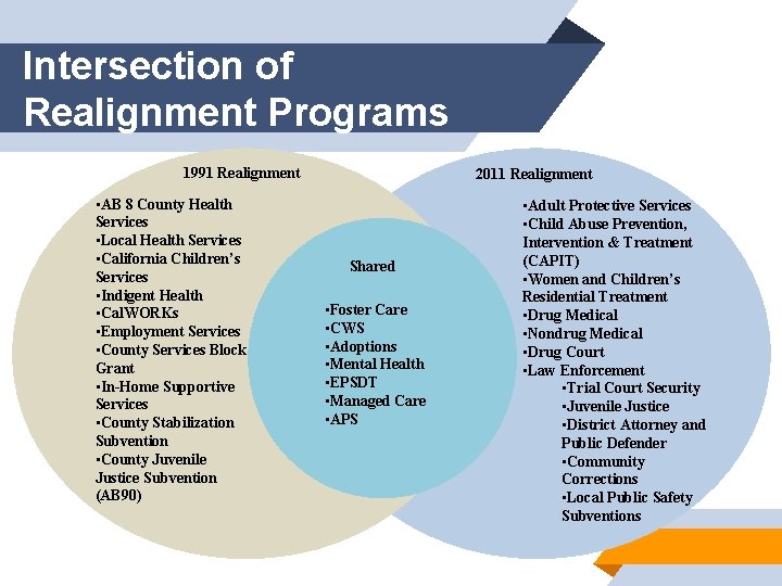 Intersection of Realignment Programs 1991 Realignment • AB 8 County Health Services • Local