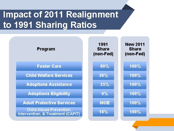 Impact of 2011 Realignment to 1991 Sharing Ratios Program 1991 Share (non-Fed) New 2011