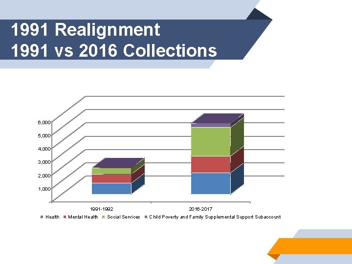 1991 Realignment 1991 vs 2016 Collections 6, 000 5, 000 4, 000 3, 000