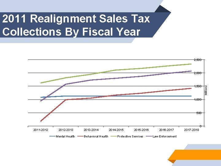 2011 Realignment Sales Tax Collections By Fiscal Year 2, 500 1, 000 500 0