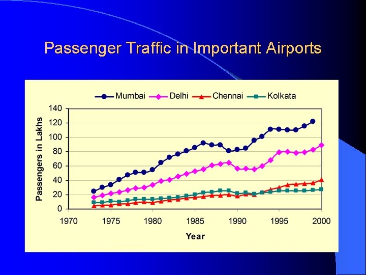 Passenger Traffic in Important Airports 