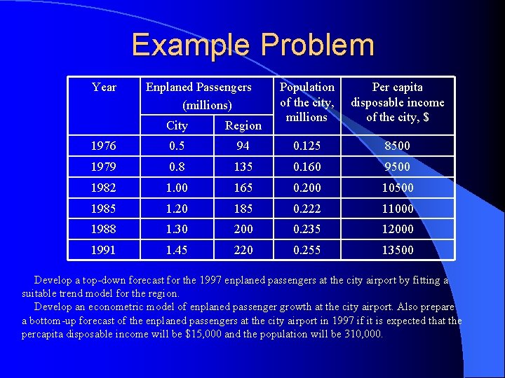 Example Problem Year Enplaned Passengers (millions) Population of the city, millions Per capita disposable