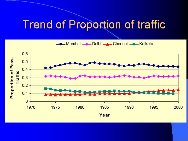 Trend of Proportion of traffic 