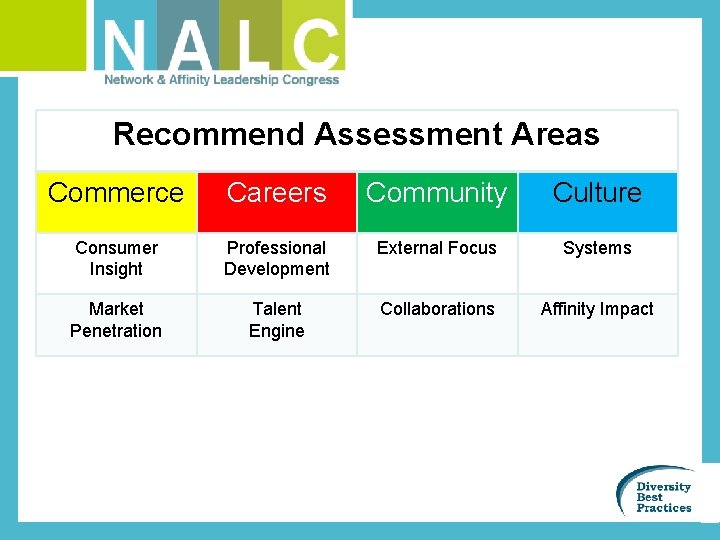 Recommend Assessment Areas Commerce Careers Community Culture Consumer Insight Professional Development External Focus Systems