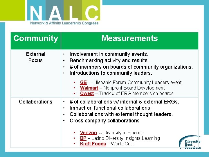 Community External Focus Measurements • • Involvement in community events. Benchmarking activity and results.