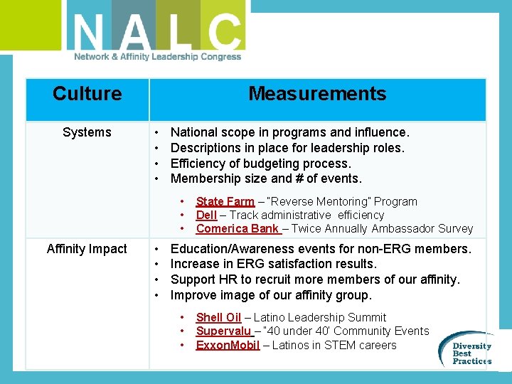 Culture Systems Measurements • • National scope in programs and influence. Descriptions in place