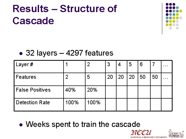 Results – Structure of Cascade l 32 layers – 4297 features Layer # 1