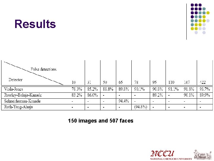 Results 150 images and 507 faces 