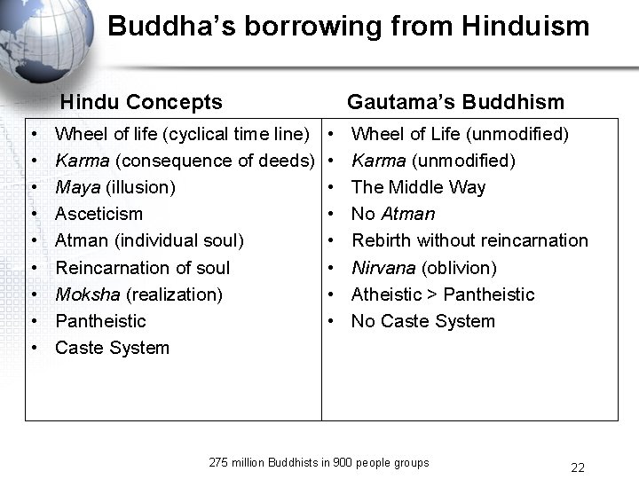 Buddha’s borrowing from Hinduism Hindu Concepts • • • Wheel of life (cyclical time