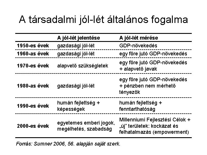 A társadalmi jól-lét általános fogalma A jól-lét jelentése A jól-lét mérése 1950 -es évek