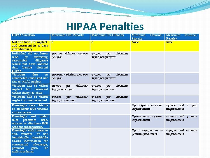HIPAA Penalties HIPAA Violation Minimum Civil Penalty Maximum Civil Penalty Minimum Penalty None Criminal