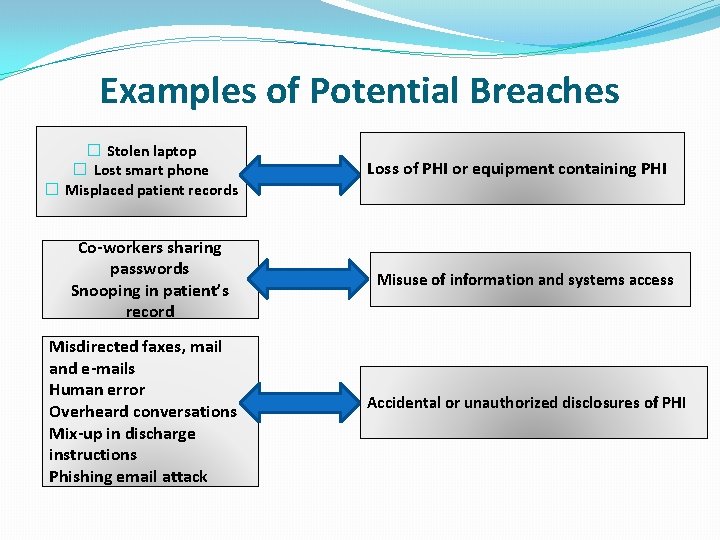 Examples of Potential Breaches � Stolen laptop � Lost smart phone � Misplaced patient