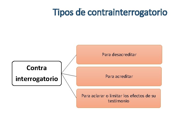 Tipos de contrainterrogatorio Para desacreditar Contra interrogatorio Para acreditar Para aclarar o limitar los