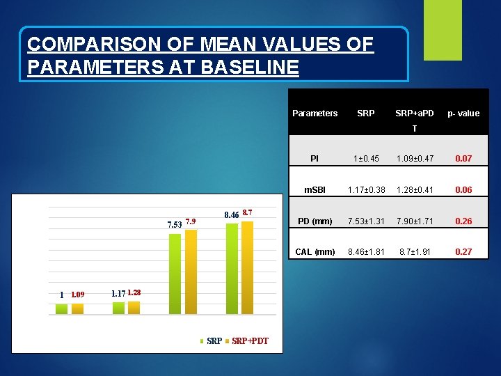 COMPARISON OF MEAN VALUES OF PARAMETERS AT BASELINE Parameters SRP+a. PD p- value T