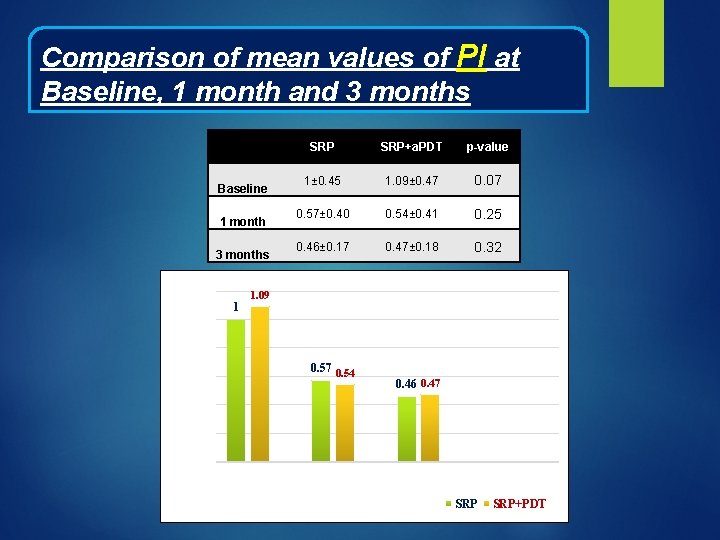 Comparison of mean values of PI at Baseline, 1 month and 3 months Baseline