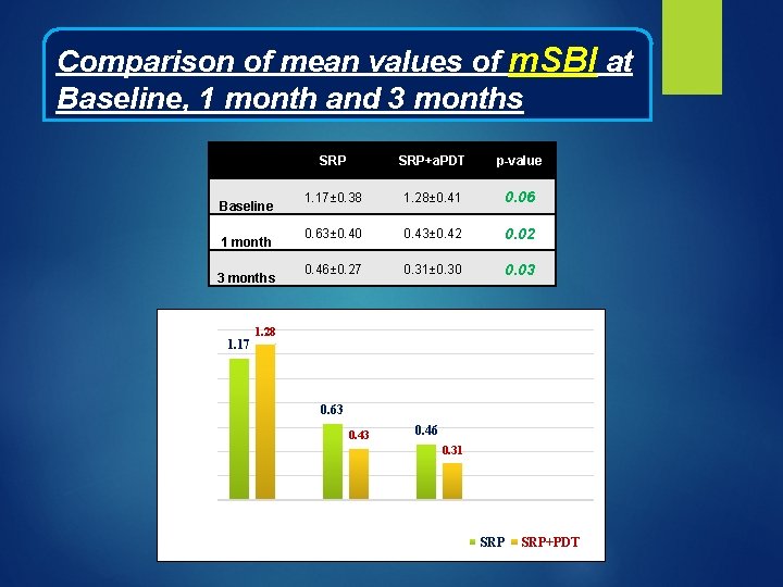 Comparison of mean values of m. SBI at Baseline, 1 month and 3 months