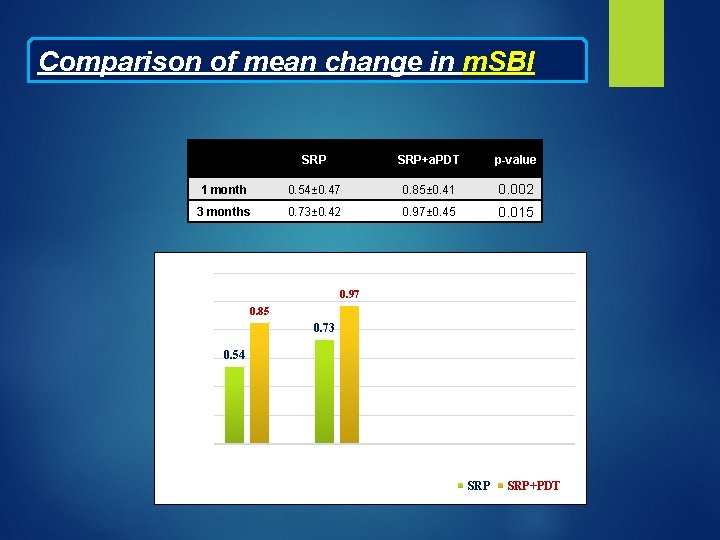 Comparison of mean change in m. SBI SRP+a. PDT p-value 1 month 0. 54±