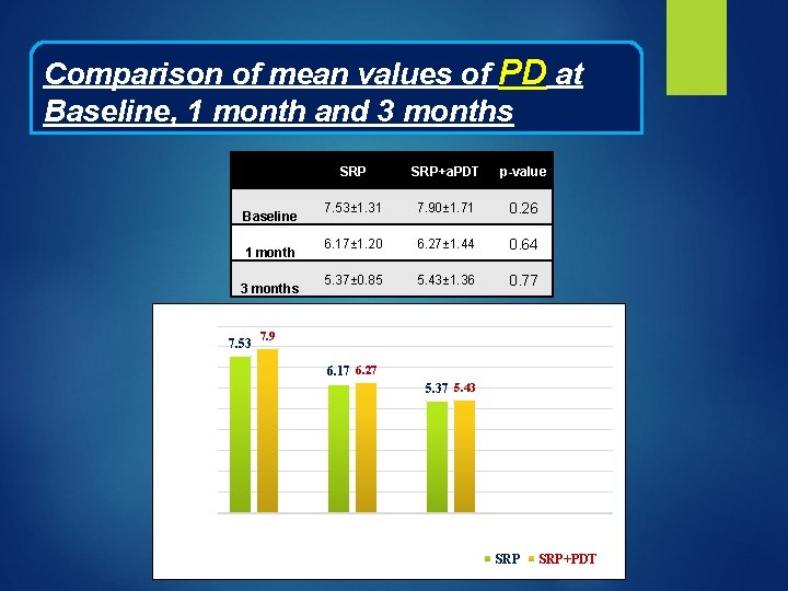 Comparison of mean values of PD at Baseline, 1 month and 3 months Baseline