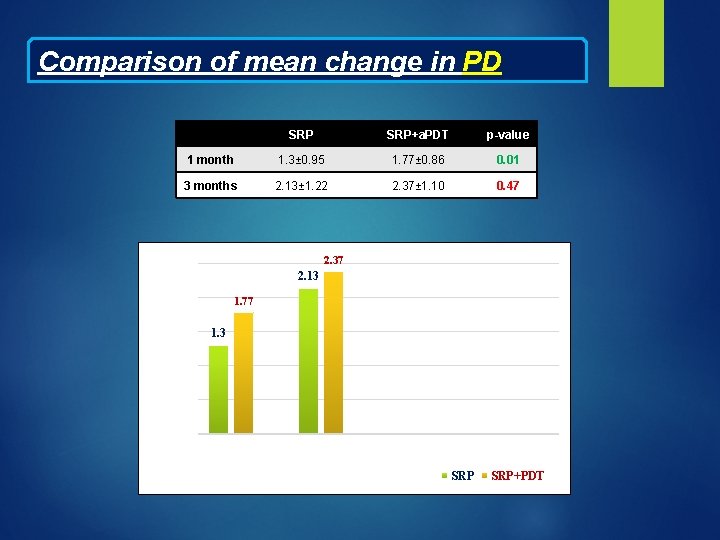 Comparison of mean change in PD SRP+a. PDT p-value 1 month 1. 3± 0.