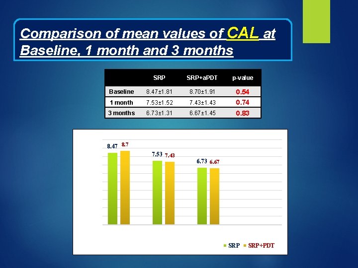 Comparison of mean values of CAL at Baseline, 1 month and 3 months 10