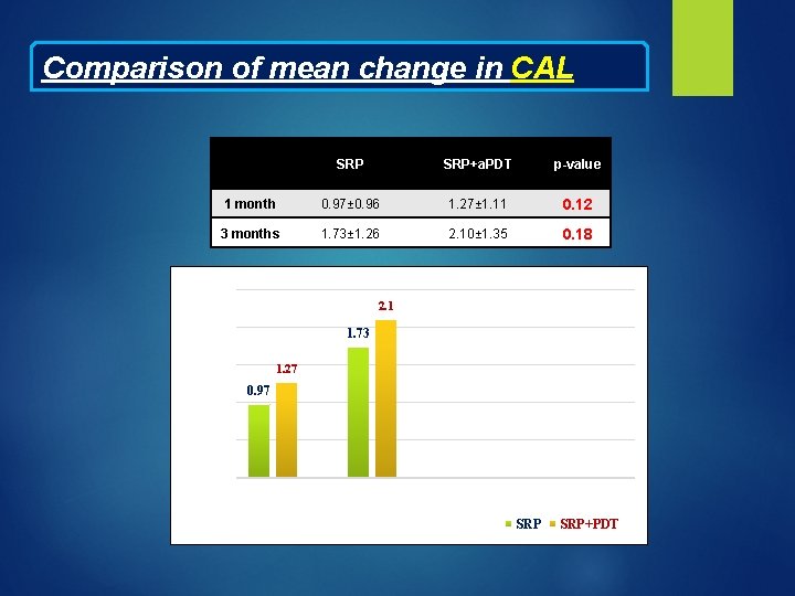 Comparison of mean change in CAL SRP+a. PDT p-value 1 month 0. 97± 0.