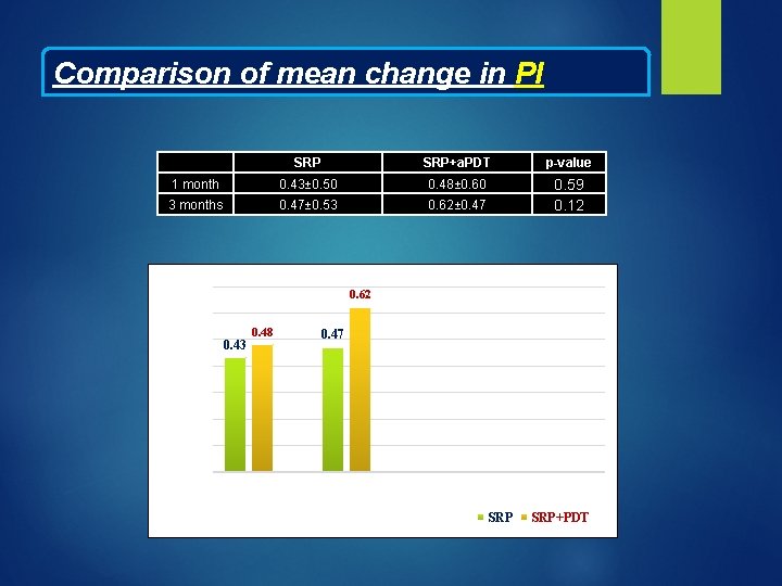 Comparison of mean change in PI SRP+a. PDT p-value 1 month 0. 43± 0.