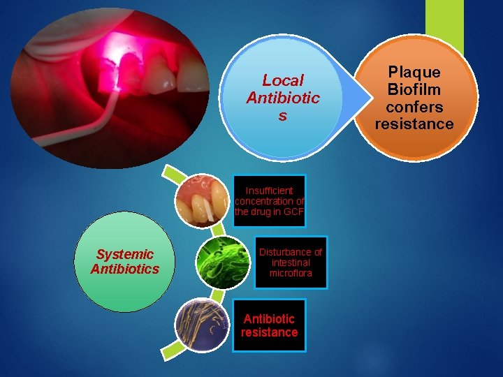 Local Antibiotic s Insufficient concentration of the drug in GCF Systemic Antibiotics Disturbance of