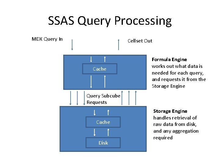 SSAS Query Processing MDX Query In Cellset Out Cache Formula Engine works out what