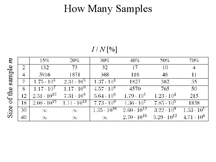 How Many Samples Size of the sample m I / N [%] 