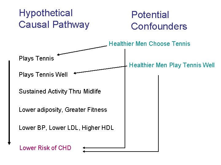 Hypothetical Causal Pathway Potential Confounders Healthier Men Choose Tennis Plays Tennis Well Sustained Activity
