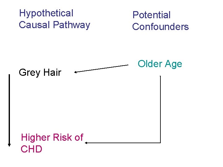 Hypothetical Causal Pathway Grey Hair Higher Risk of CHD Potential Confounders Older Age 