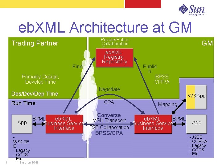 eb. XML Architecture at GM Private/Public Collaboration Descriptions Trading Partner Find eb. XML Registry