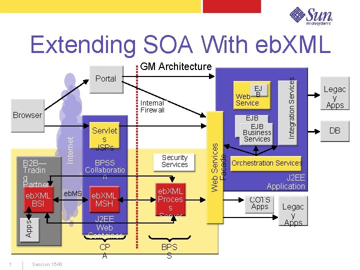 Extending SOA With eb. XML Portal Apps 1 Session 1543 Internet eb. MS Servlet