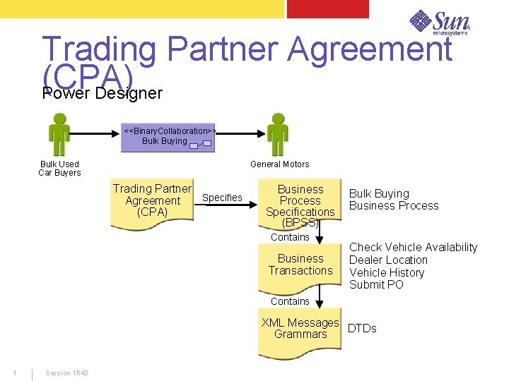 Trading Partner Agreement (CPA) Power Designer <<Binary. Collaboration>> Bulk Buying Bulk Used Car Buyers