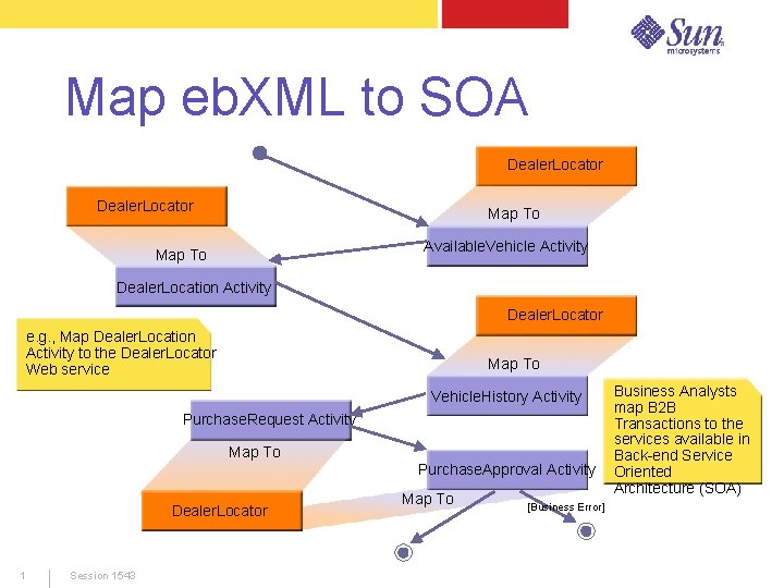 Map eb. XML to SOA Dealer. Locator Map To Available. Vehicle Activity Map To