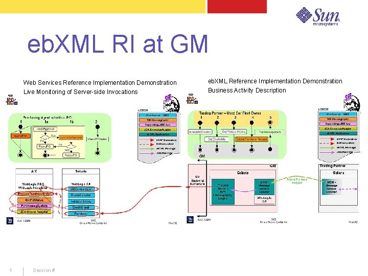 eb. XML RI at GM Web Services Reference Implementation Demonstration Live Monitoring of Server-side