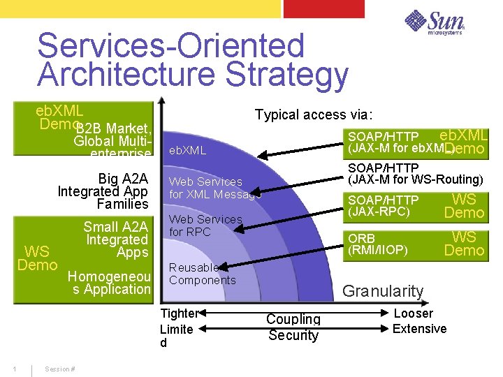 Services-Oriented Architecture Strategy eb. XML Demo. B 2 B Market, Global Multienterprise Big A