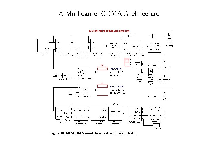 A Multicarrier CDMA Architecture Figure 10: MC-CDMA simulation used forward traffic 