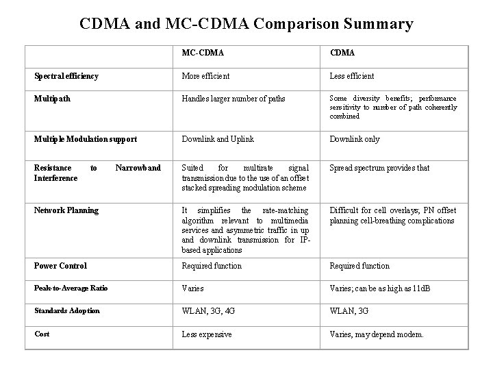 CDMA and MC-CDMA Comparison Summary MC-CDMA Spectral efficiency More efficient Less efficient Multipath Handles