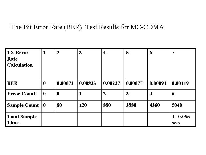The Bit Error Rate (BER) Test Results for MC-CDMA TX Error Rate Calculation 1