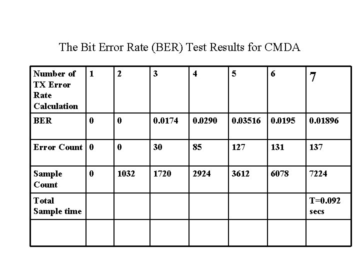 The Bit Error Rate (BER) Test Results for CMDA Number of TX Error Rate
