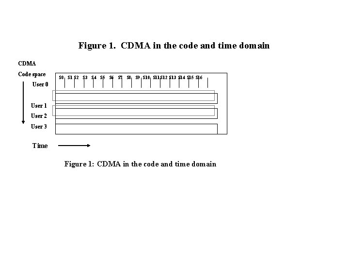 Figure 1. CDMA in the code and time domain CDMA Code space S 0