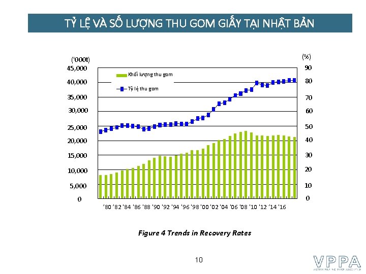 TỶ LỆ VÀ SỐ LƯỢNG THU GOM GIẤY TẠI NHẬT BẢN ('000 t) 45,